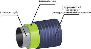 Трубы стальные с двухслойной антикоррозийной изоляцией