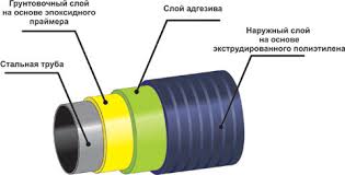 Трубы стальные с трехслойной антикоррозийной изоляцией полиэтиленом